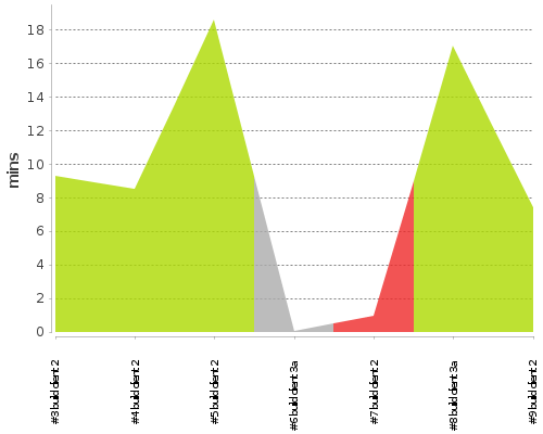 [Build time graph]