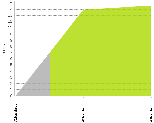 [Build time graph]