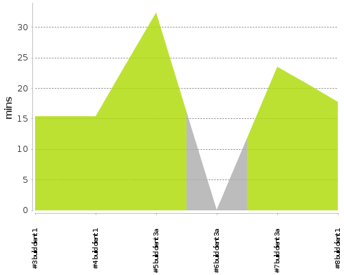 [Build time graph]