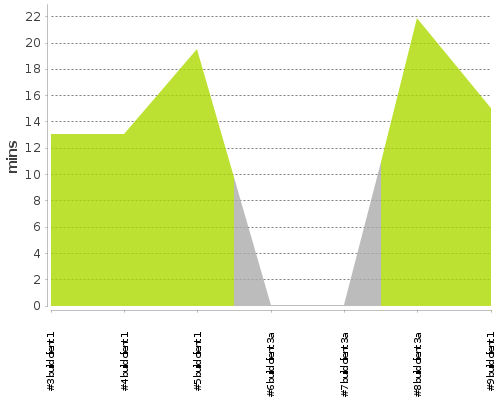 [Build time graph]