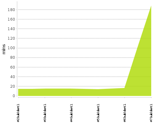 [Build time graph]