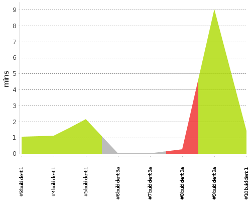 [Build time graph]