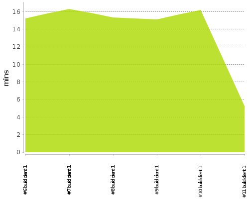 [Build time graph]