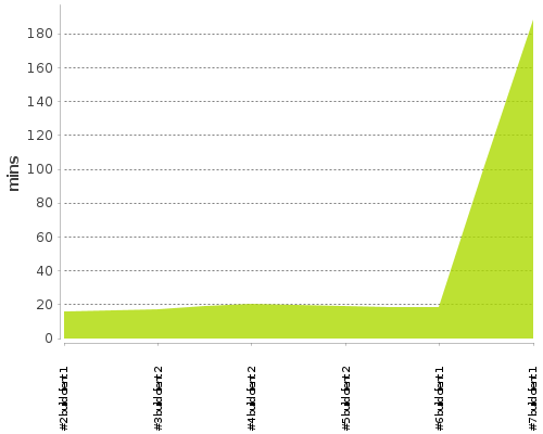 [Build time graph]