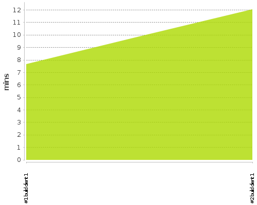 [Build time graph]