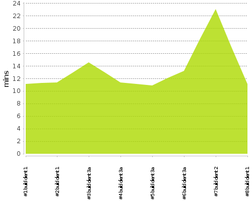 [Build time graph]