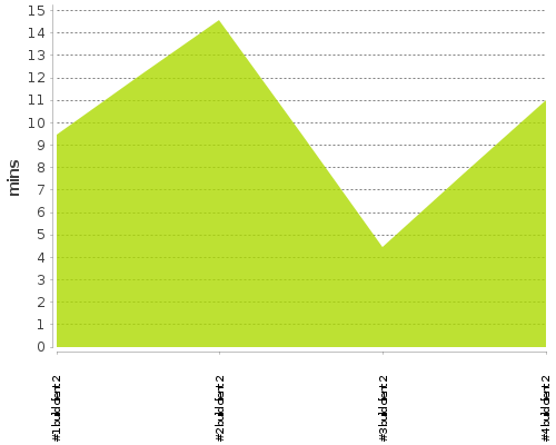 [Build time graph]