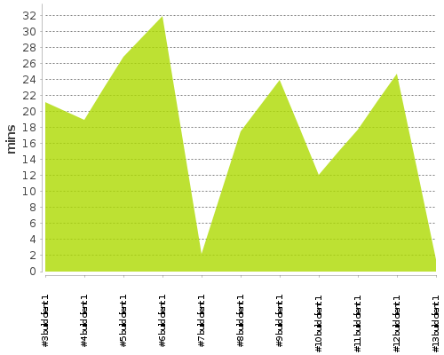 [Build time graph]