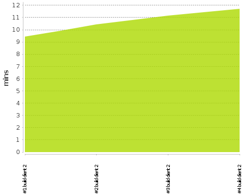 [Build time graph]