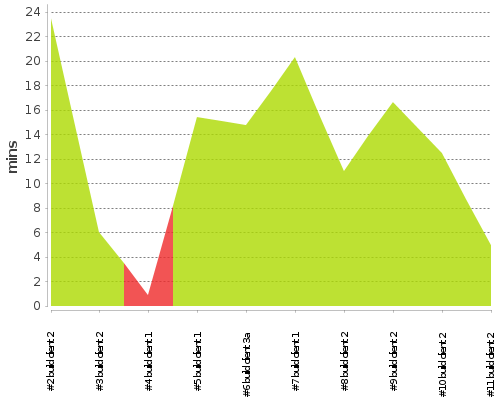 [Build time graph]