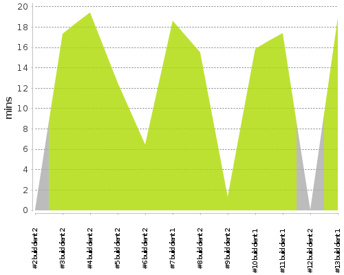 [Build time graph]