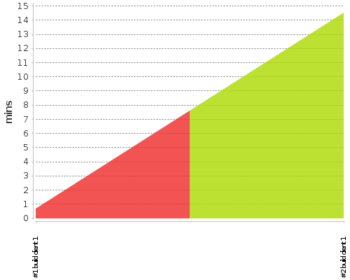 [Build time graph]