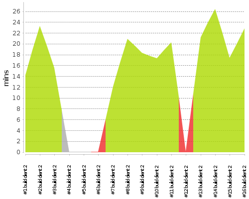 [Build time graph]