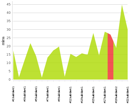 [Build time graph]