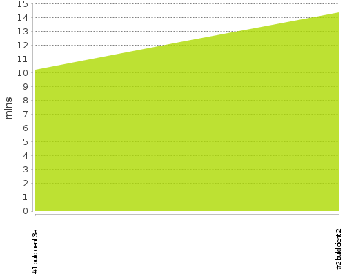 [Build time graph]