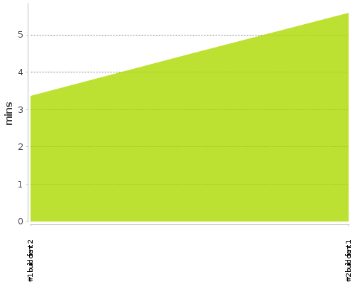 [Build time graph]