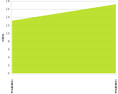 [Build time graph]