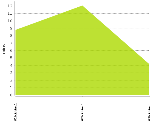 [Build time graph]