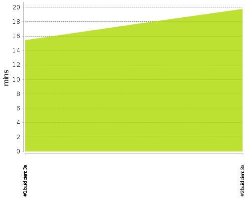 [Build time graph]