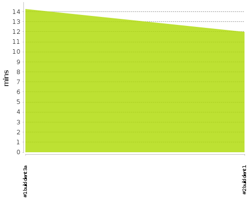 [Build time graph]