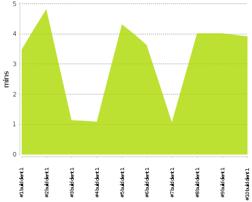 [Build time graph]