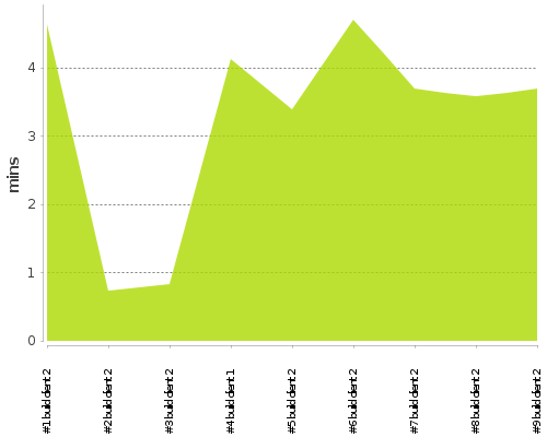 [Build time graph]