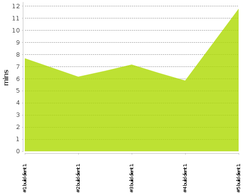 [Build time graph]