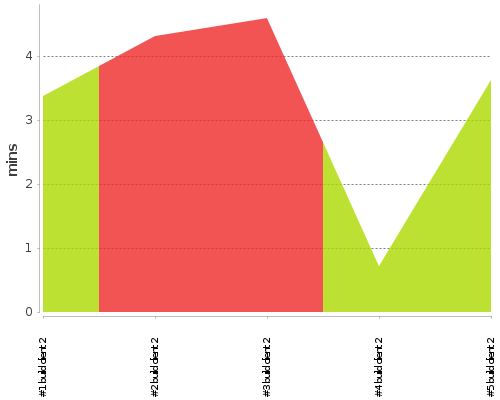 [Build time graph]