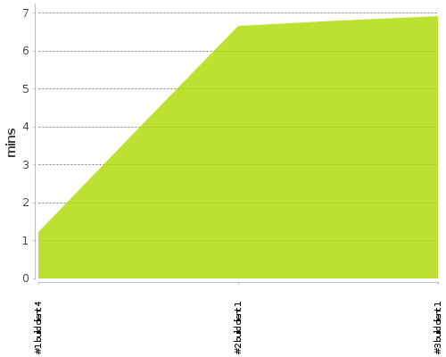 [Build time graph]