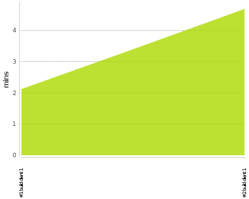 [Build time graph]