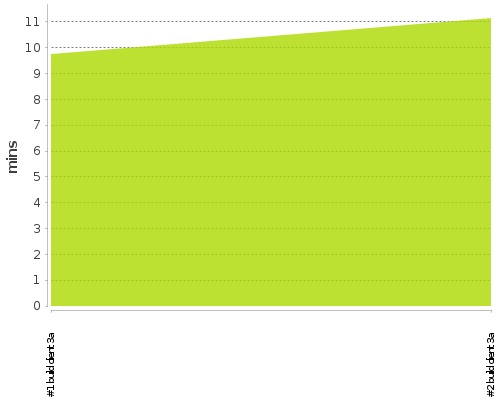 [Build time graph]