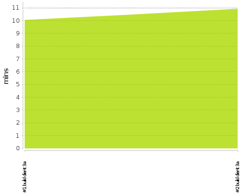 [Build time graph]