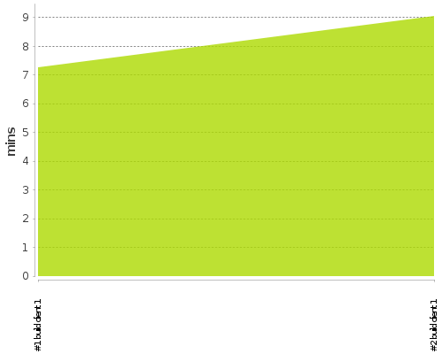 [Build time graph]