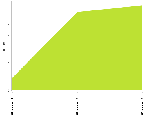 [Build time graph]