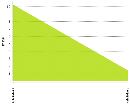 [Build time graph]