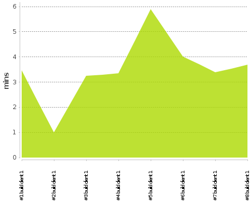 [Build time graph]