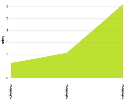 [Build time graph]