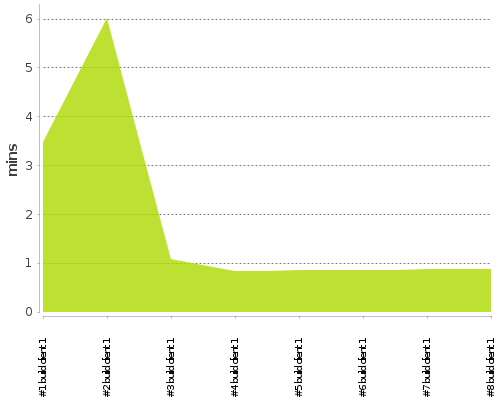 [Build time graph]