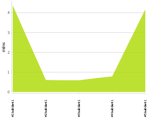 [Build time graph]