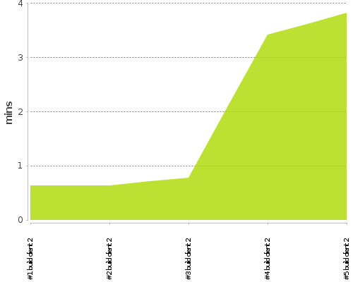 [Build time graph]