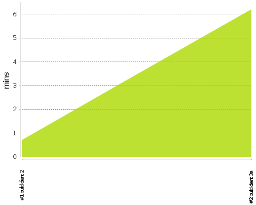 [Build time graph]