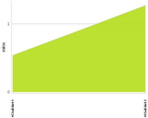 [Build time graph]