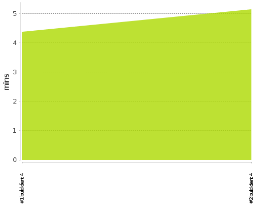 [Build time graph]