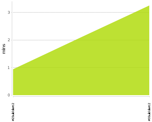 [Build time graph]