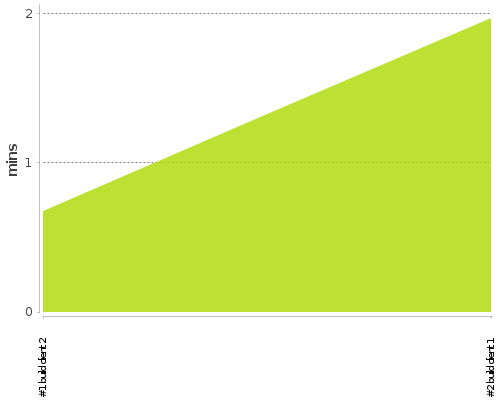 [Build time graph]