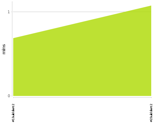 [Build time graph]