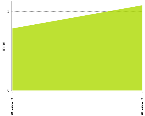 [Build time graph]