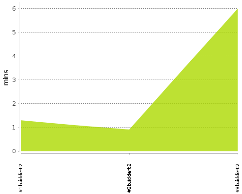 [Build time graph]