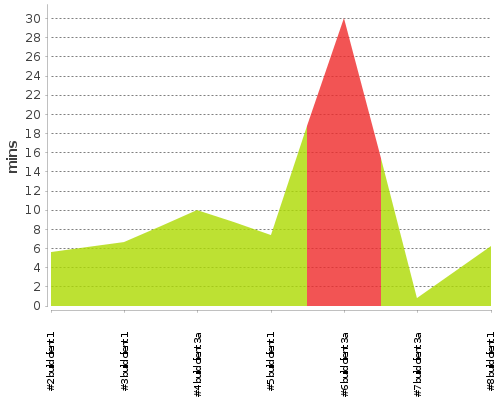 [Build time graph]