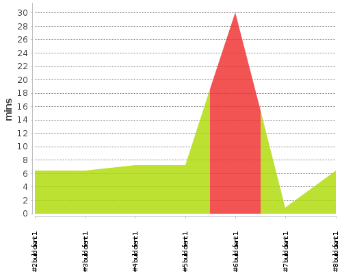 [Build time graph]